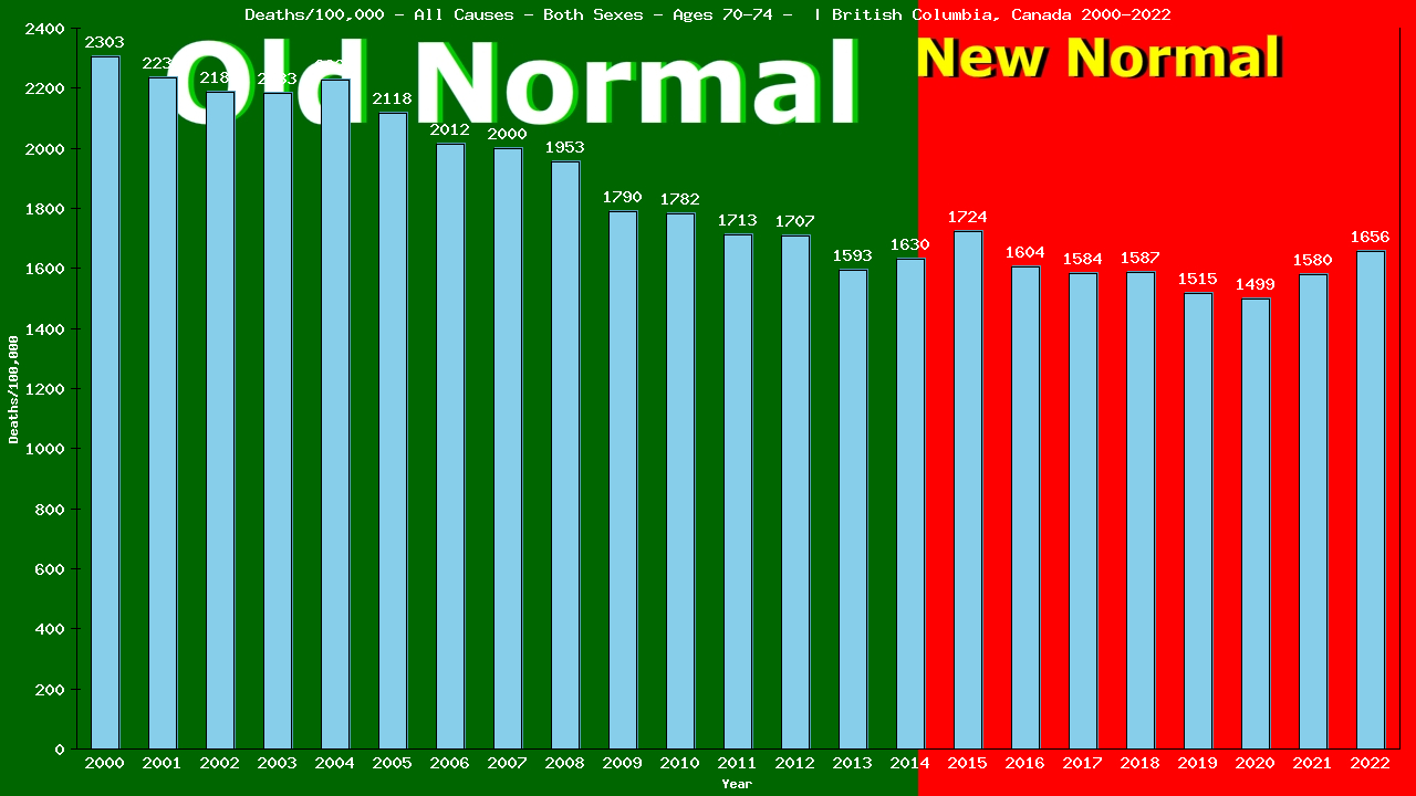 Graph showing Deaths/100,000 Both Sexes 70-74 from All Causes